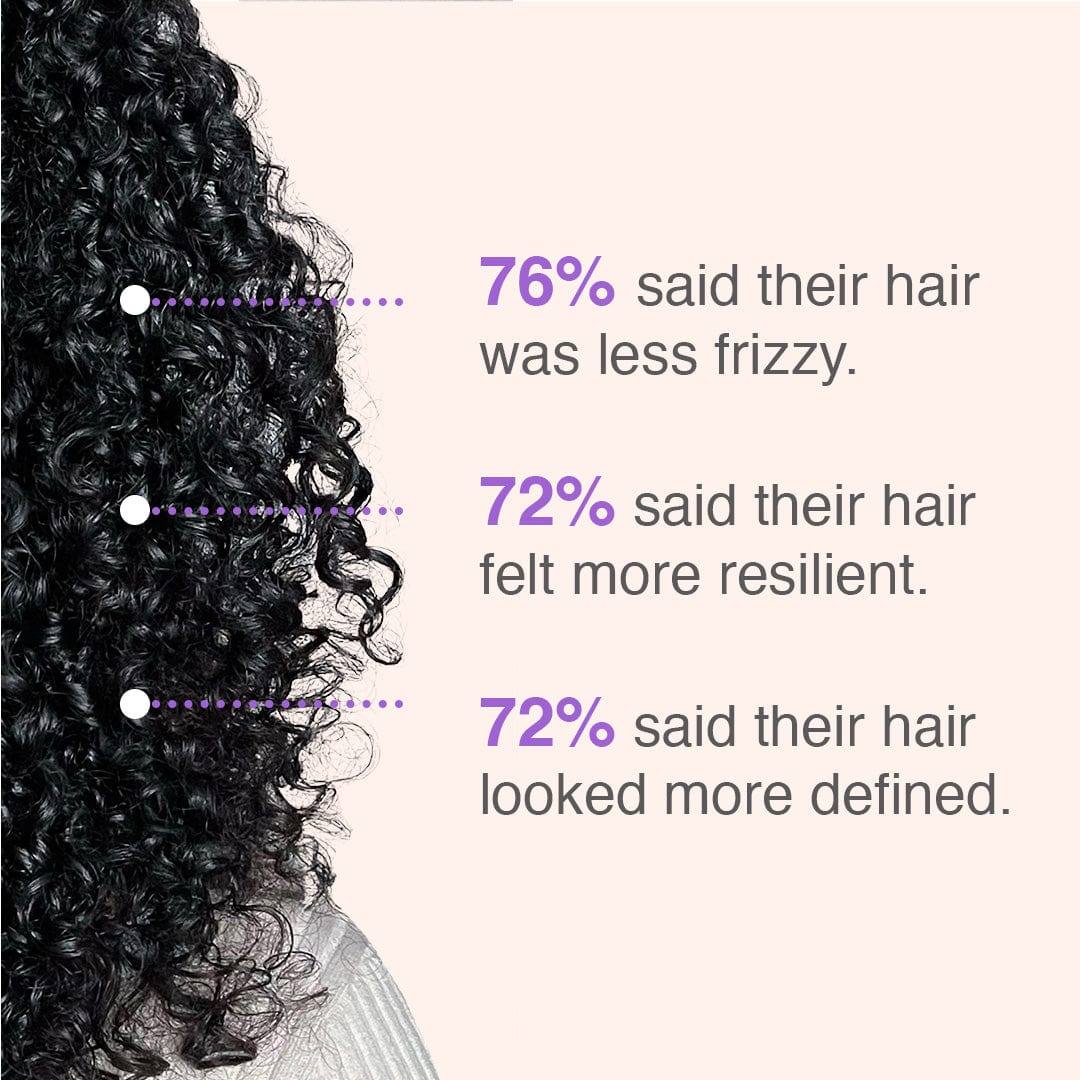 76% zei dat hun haar minder pluizig was